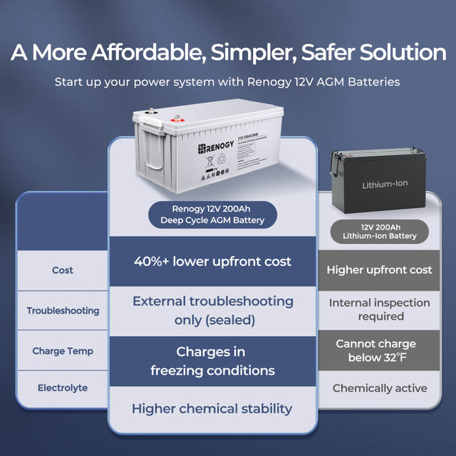 Renogy Deep Cycle AGM Battery 12 Volt 200Ah