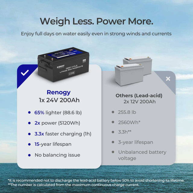 Renogy 24V 200Ah Core Series Deep Cycle Lithium Iron Phosphate Battery