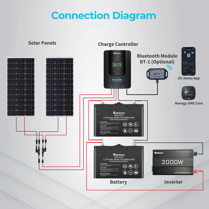 Renogy Rover Li 40 Amp MPPT Solar Charge Controller with Renogy ONE Core