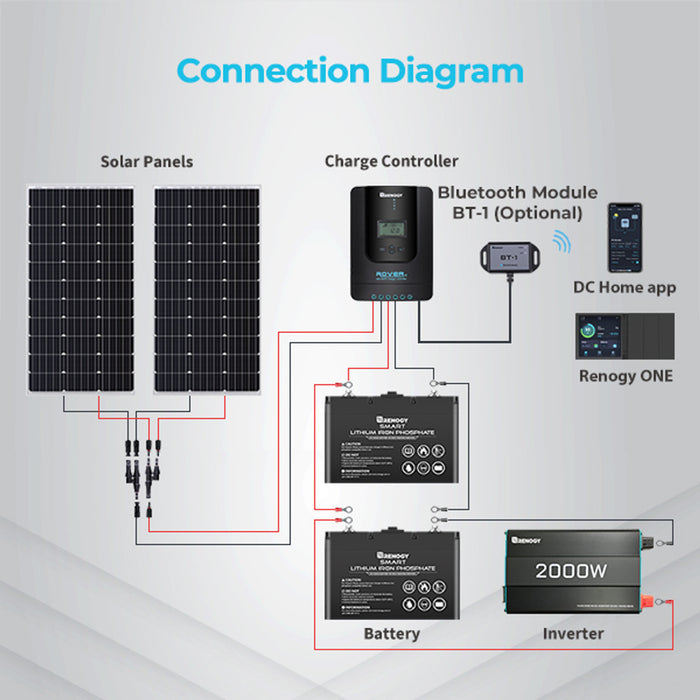 Renogy Rover Li 30 Amp MPPT Solar Charge Controller w/ Renogy ONE Core