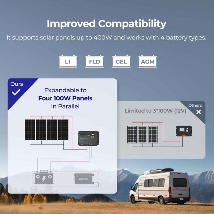 100W 12V Monocrystalline Solar Starter Kit w/Wanderer 30A Charge Controller