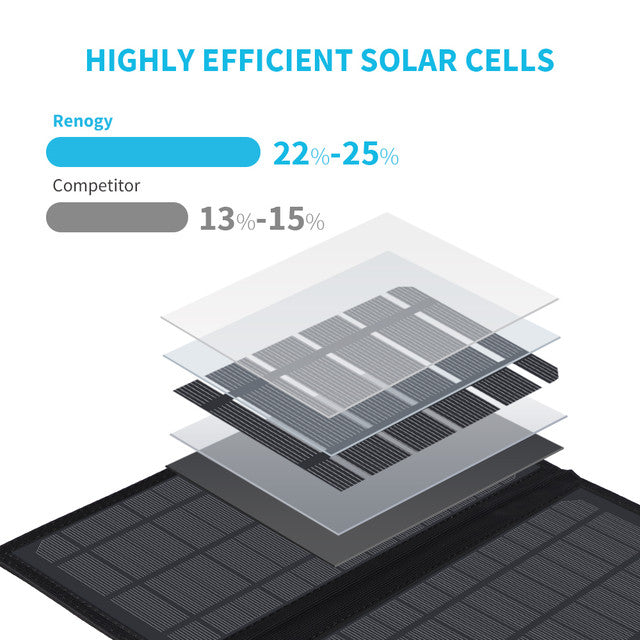 Renogy E.FLEX 21 Portable Solar Panel