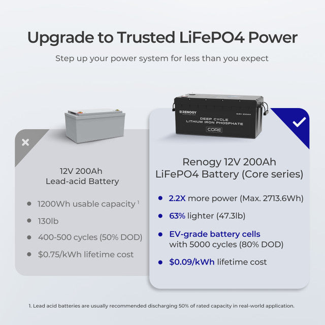 Renogy  12V 200Ah Core Series Deep Cycle Lithium Iron Phosphate Battery - Supports Series Connection for 24V/48V Systems