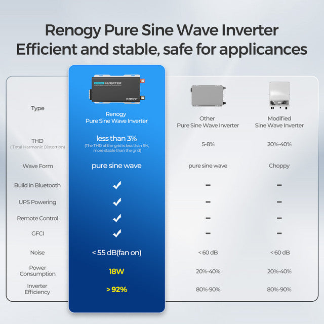 Renogy PUH 12V 3000W Pure Sine Wave Inverter with UPS Transfer Switch and Built-in Bluetooth