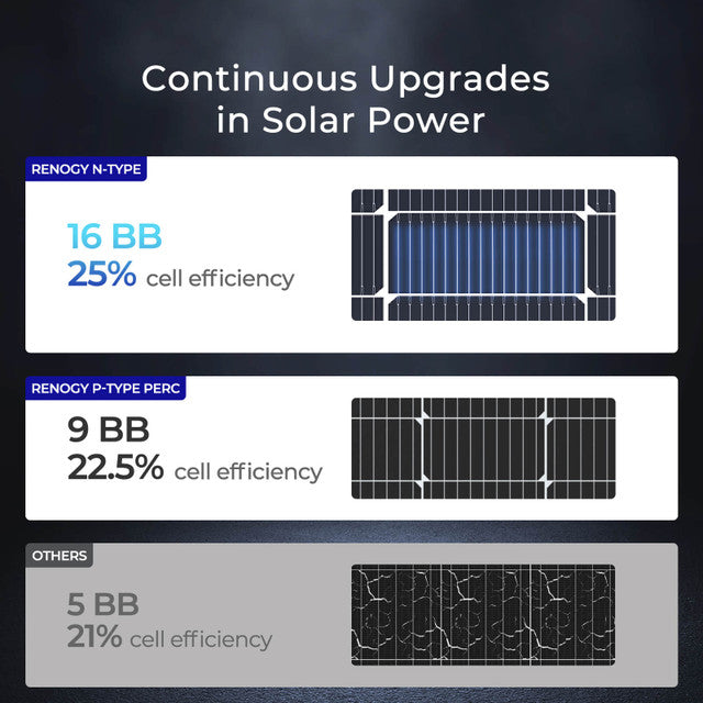 Renogy 16BB N-Type 100 Watt Solar Panel