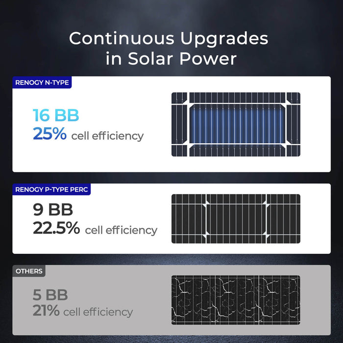 Renogy 4 Pieces 100 Watt 16BB N-Type Solar Panel