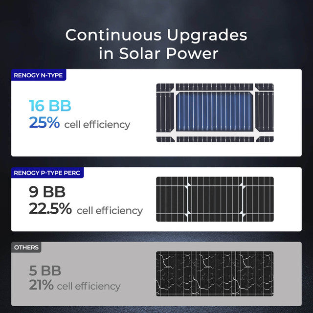 Renogy 16BB N-Type 250 Watt Bifacial Solar Panel